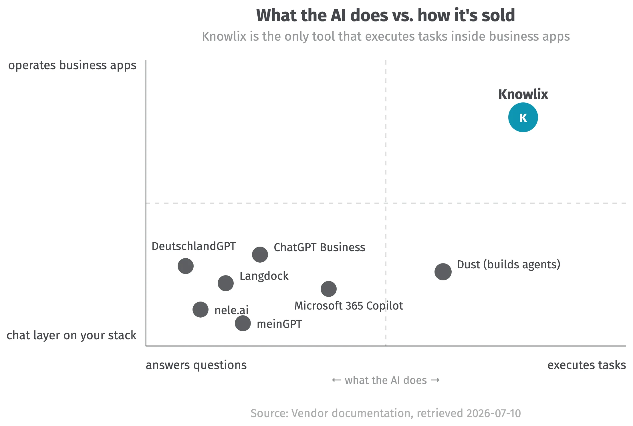 Quadrant chart: Knowlix is the only Langdock alternative in the upper-right quadrant, executing tasks by operating business apps; the rest cluster lower-left, answering questions as a chat layer on top of the stack