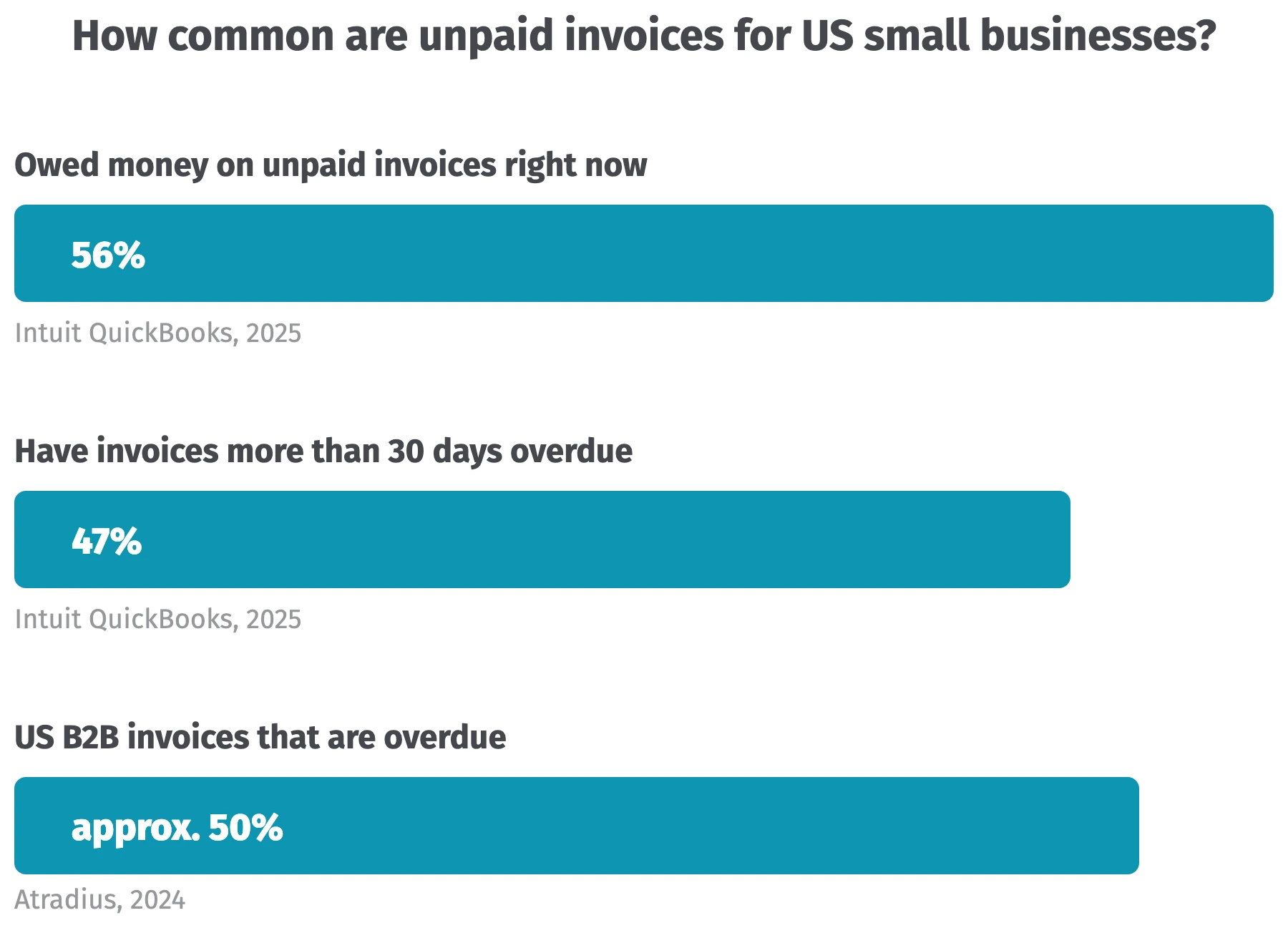 Bar chart: 56% of US small businesses are owed money on unpaid invoices, 47% have invoices more than 30 days overdue, and approximately 50% of US B2B invoices are overdue.