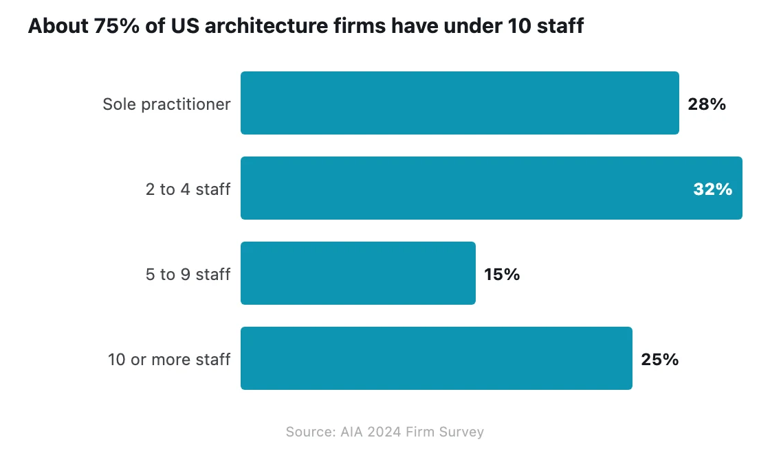 US architecture firms by size: sole practitioners 28 percent, 2 to 4 staff 32 percent, 5 to 9 staff 15 percent, 10 or more staff 25 percent