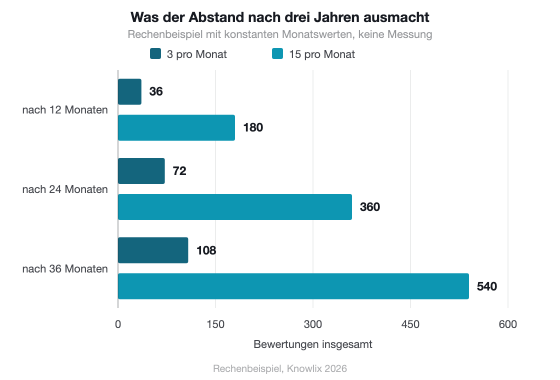 Gruppiertes Balkendiagramm: kumulierte Bewertungen bei 3 gegen 15 neuen Bewertungen pro Monat, nach 12, 24 und 36 Monaten. Rechenbeispiel, keine Messung.