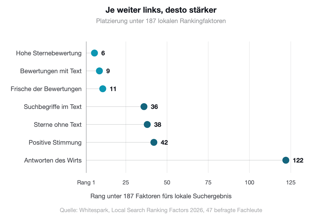Lollipop-Diagramm: Platzierung von sieben bewertungsbezogenen Faktoren in Whitesparks Rangliste der lokalen Rankingfaktoren 2026. Hohe Sternebewertung steht auf Rang 6, Bewertungen mit Text auf Rang 9, die Frische der Bewertungen auf Rang 11, Suchbegriffe im Bewertungstext auf Rang 36, Sterne ohne Text auf Rang 38, positive Stimmung im Text auf Rang 42 und Antworten des Wirts auf Rang 122.