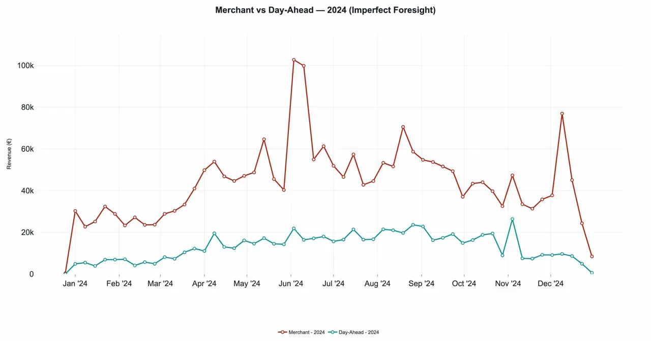 Graphs and Analytics