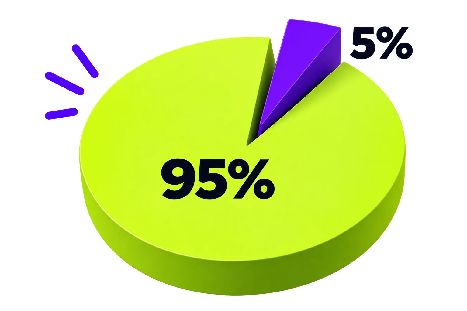 Taartdiagram: 95% van de markt heeft nog geen concrete koopvraag, 5% is actief op zoek.