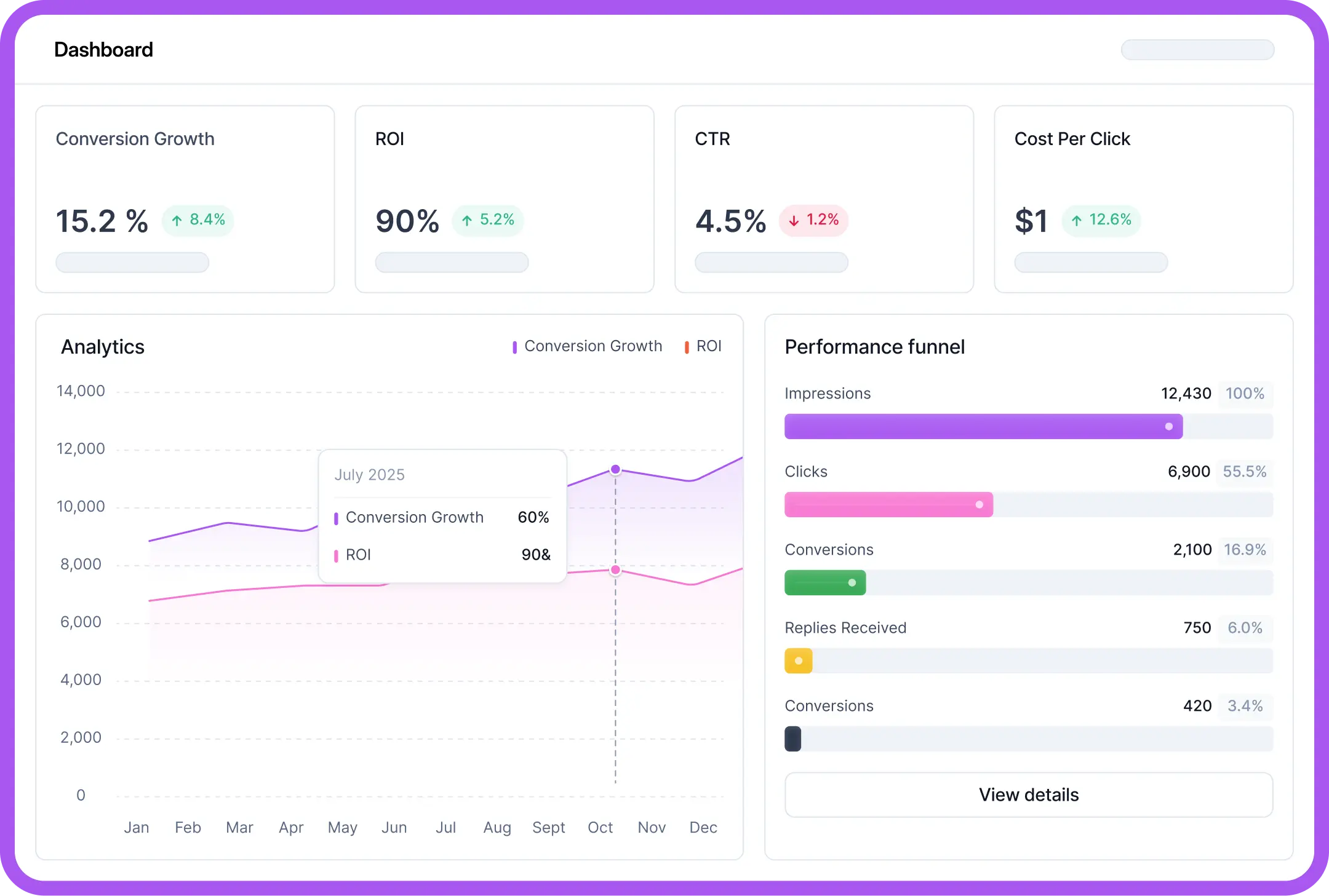 Dashboard showing conversion growth, ROI, CTR, and cost per click with analytics and performance funnel charts.