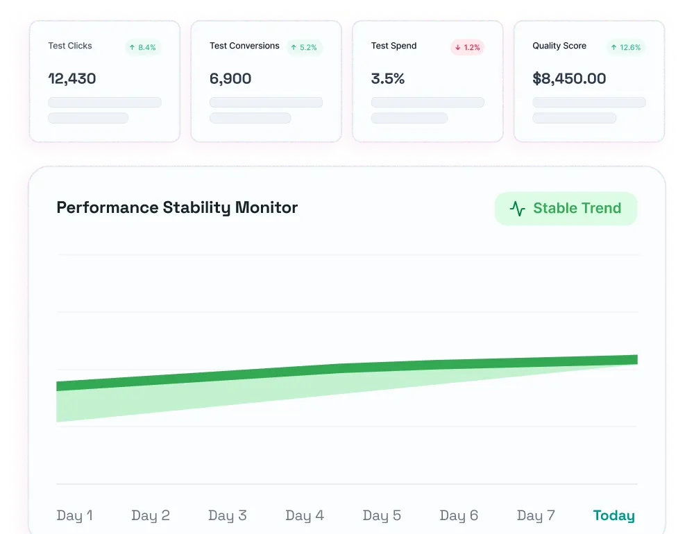 Dashboard showing test clicks, conversions, spend, and quality score with a stable upward trend chart.