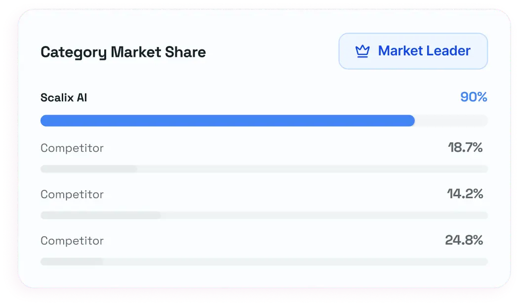 Category market share chart showing Scalix AI leading with 90%, competitors at 24.8%, 18.7%, and 14.2%.