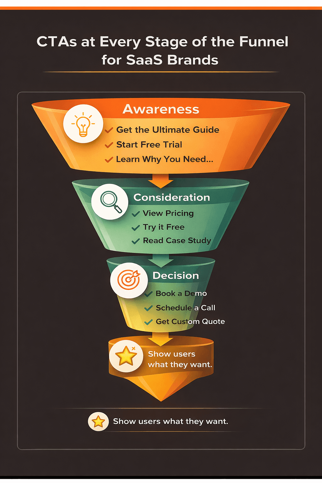 CTA for every stage of the funnel for SaaS