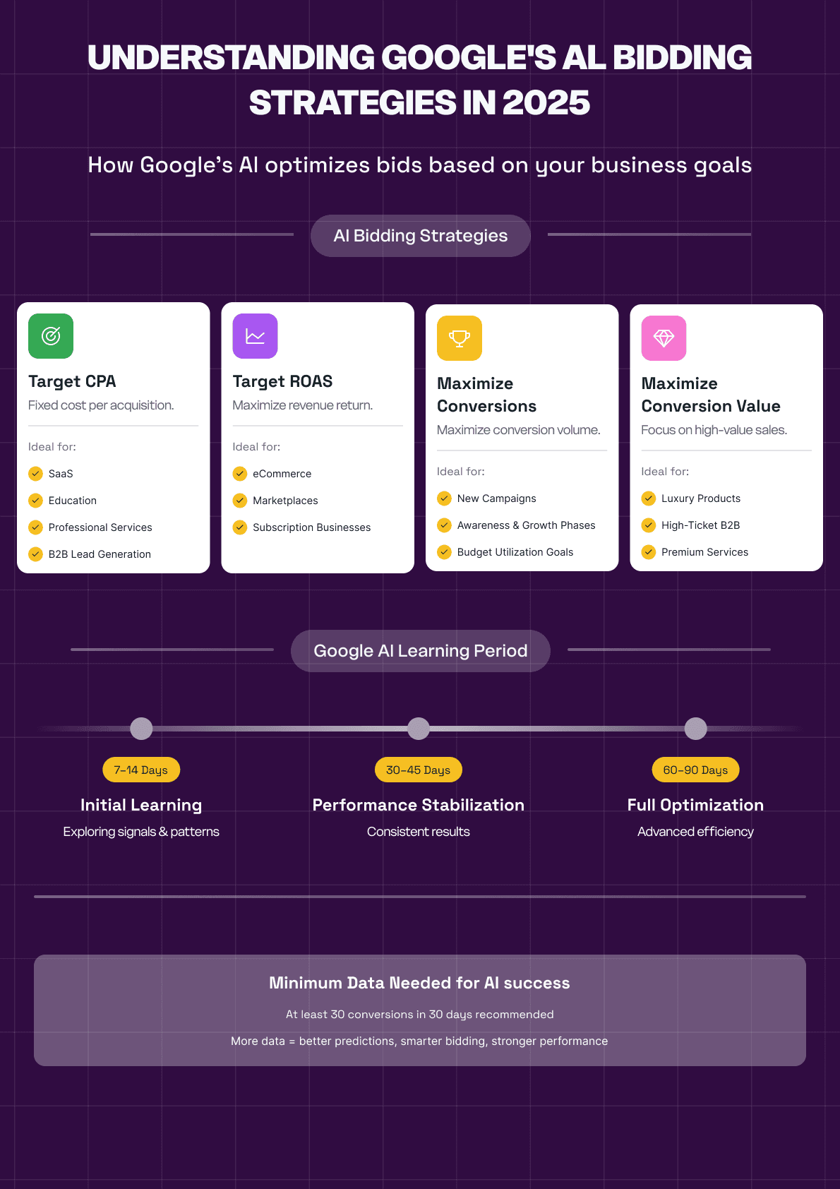 AI bidding strategies