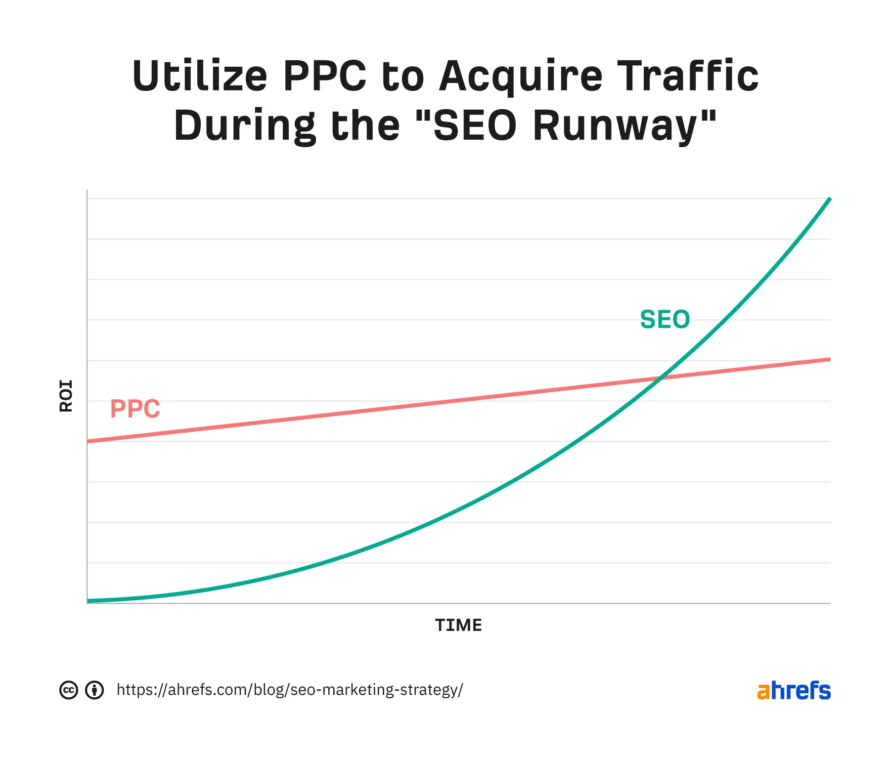 SEO vs PPC: Performance and Conversion Reality