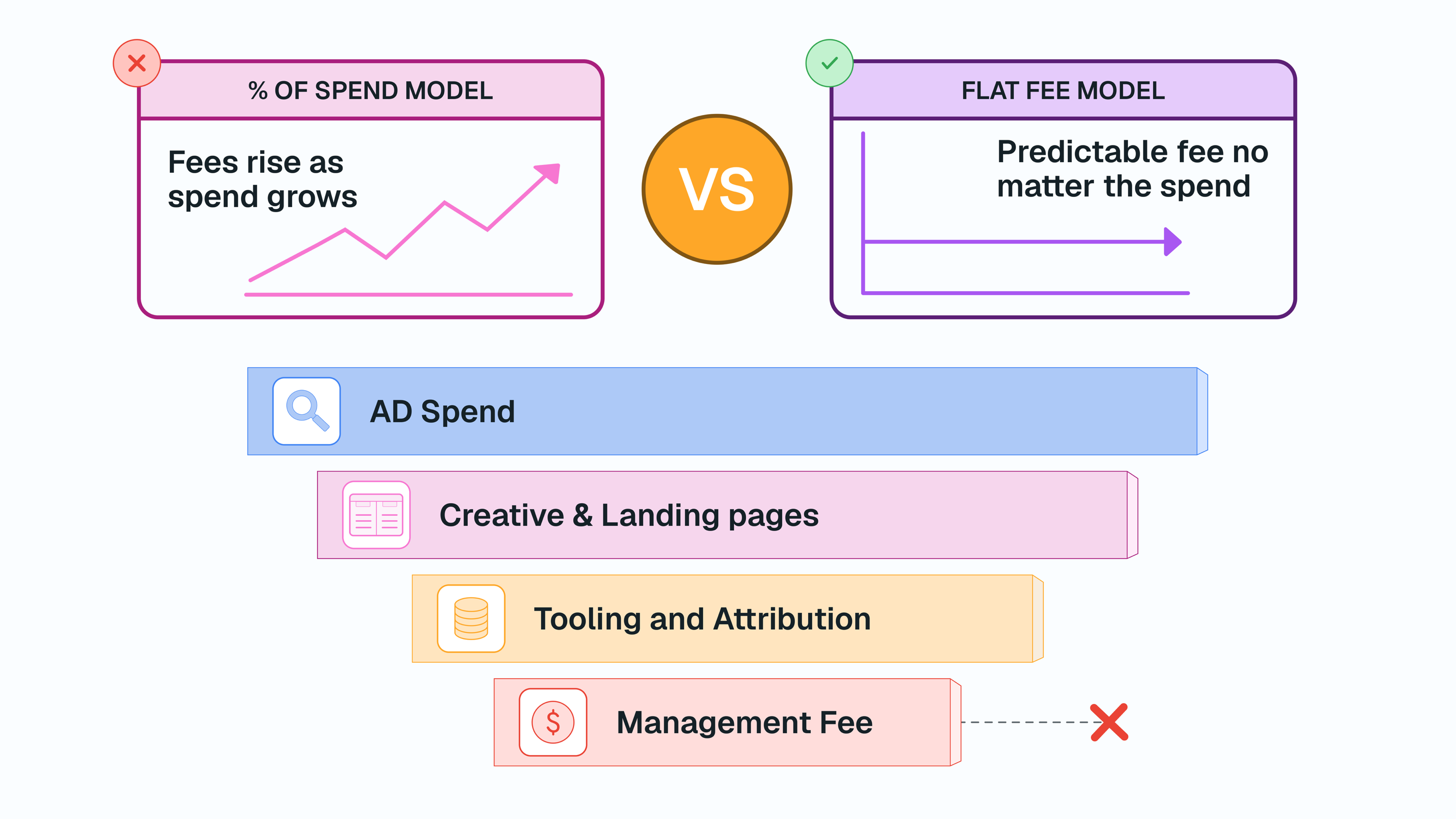 PPC Agency Pricing for B2B SaaS: What an Engagement Actually Costs in 2026