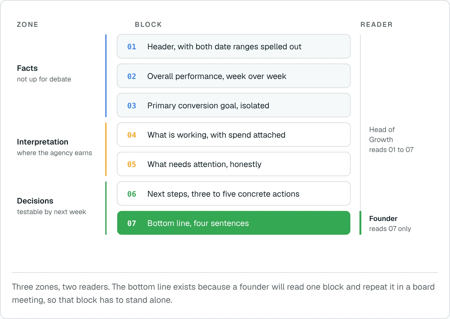 Three zones, two readers. The bottom line exists because a founder will read one block and repeat it in a board meeting.