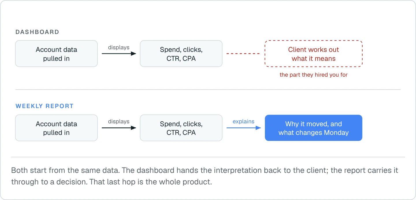 Both start from the same data. The dashboard hands the interpretation back to the client; the report carries it through to a decision.