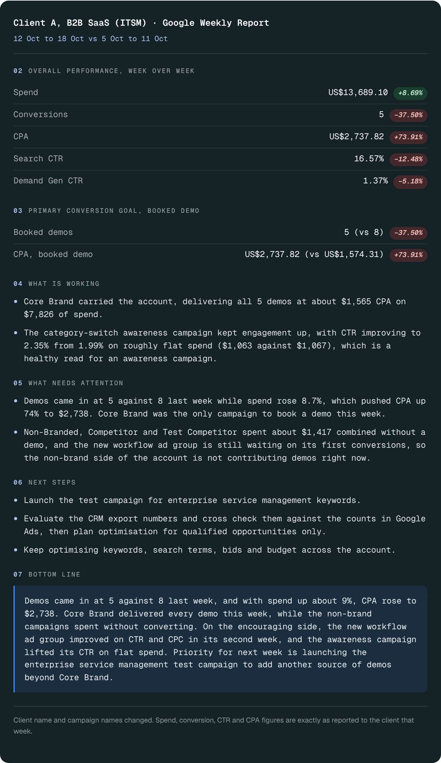 A real weekly report. Client name and campaign names changed; spend, conversion, CTR and CPA figures exactly as reported.