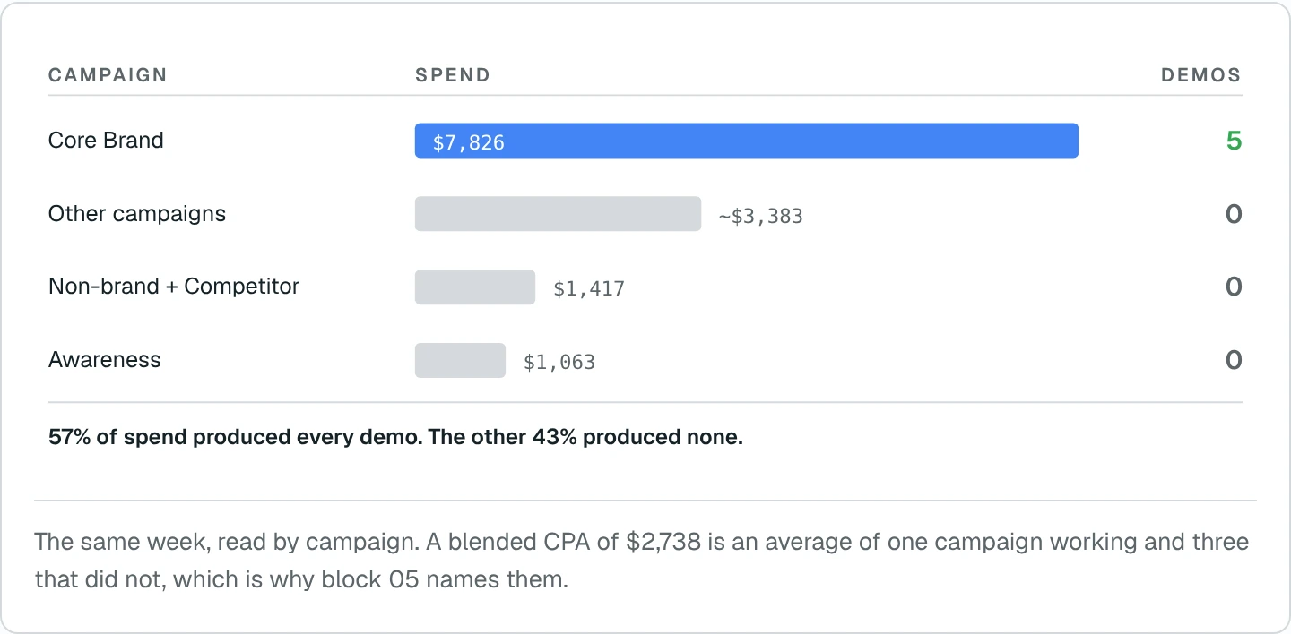 The same week, read by campaign. A blended CPA of $2,738 is an average of one campaign working and three that did not.
