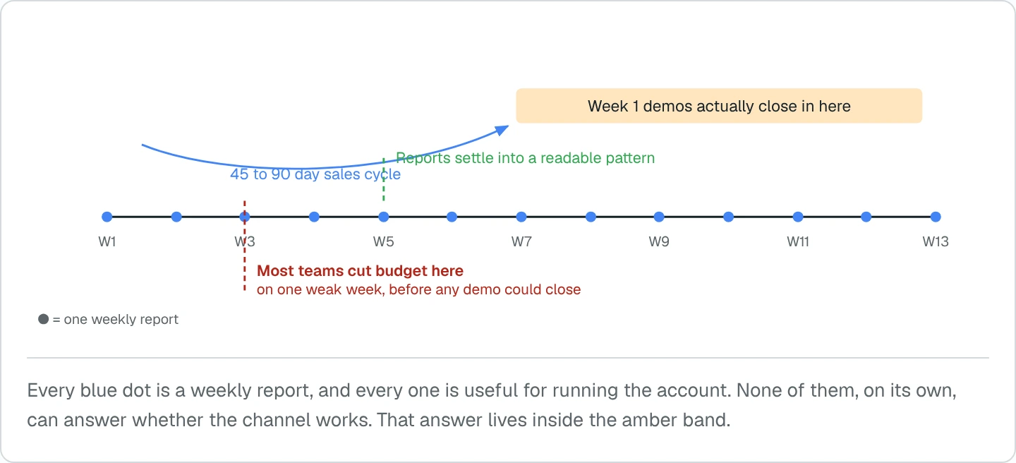 Every blue dot is a weekly report. None of them, on its own, can answer whether the channel works.