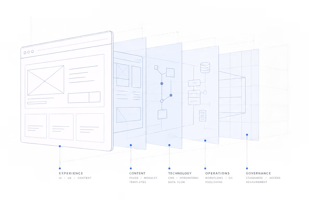 Technical illustration of a website architecture with interconnected experience, content, technology, operations, and governance layers.