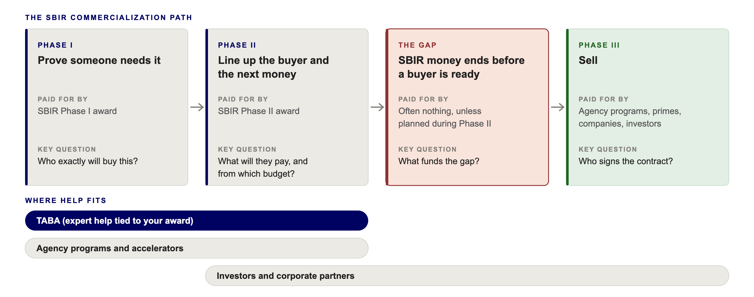 Diagram of the SBIR path from Phase I to Phase II, the funding gap, and Phase III, showing who pays and the key question at each step, and where TABA, accelerators and investors fit.