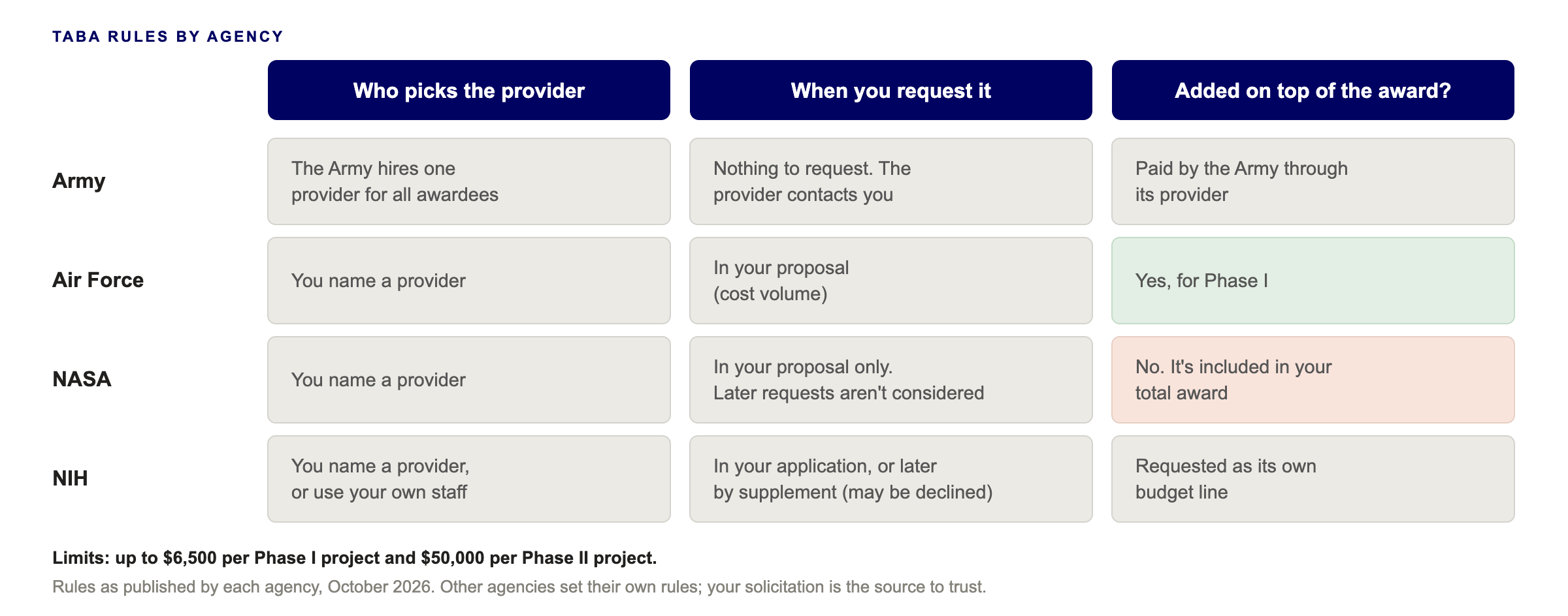 Comparison of TABA rules at the Army, Air Force, NASA and NIH: who picks the provider, when to request TABA, and whether it is added on top of the award.