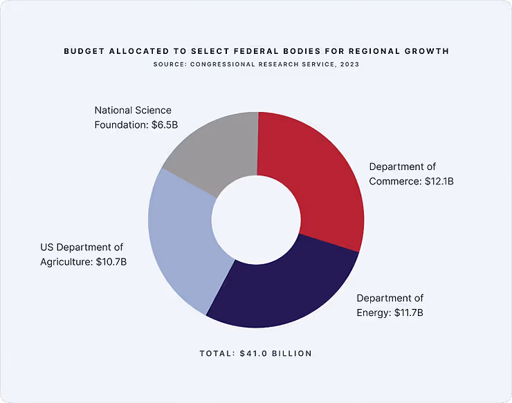 Chart depicting budget allocated to federal bodies for regional growth.