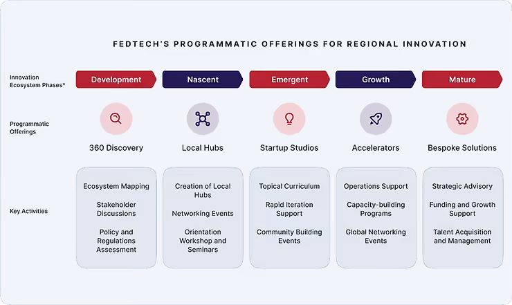 Chart depicting FedTech's programmatic offerings for regional innovation.