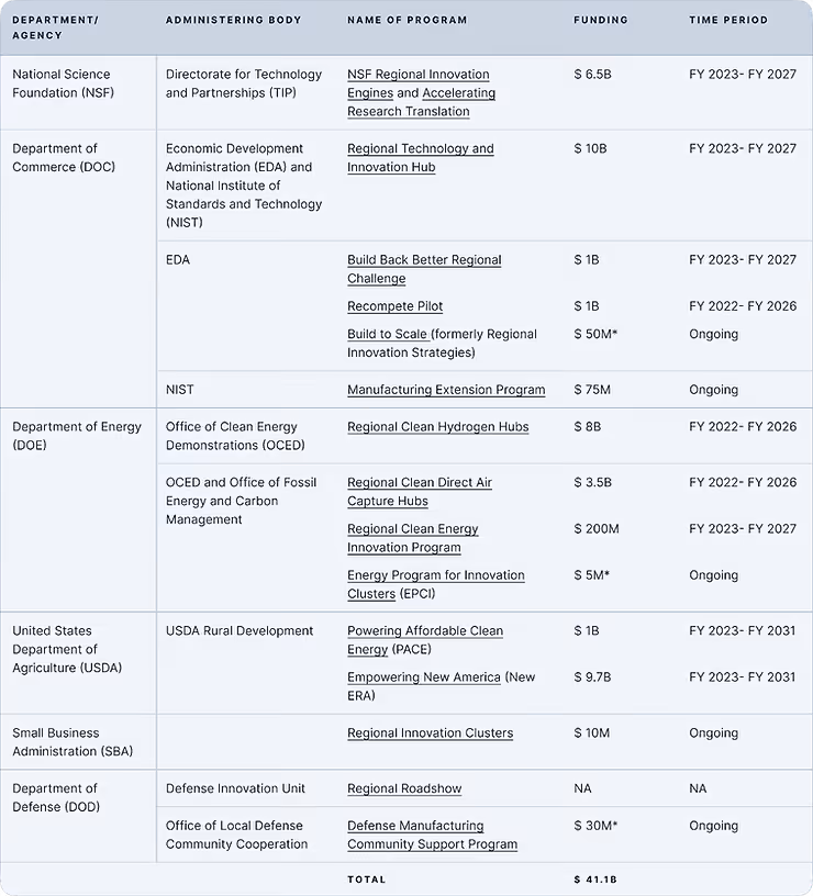 Table depicting key federal bodies and programs actively promoting the RIS approach.