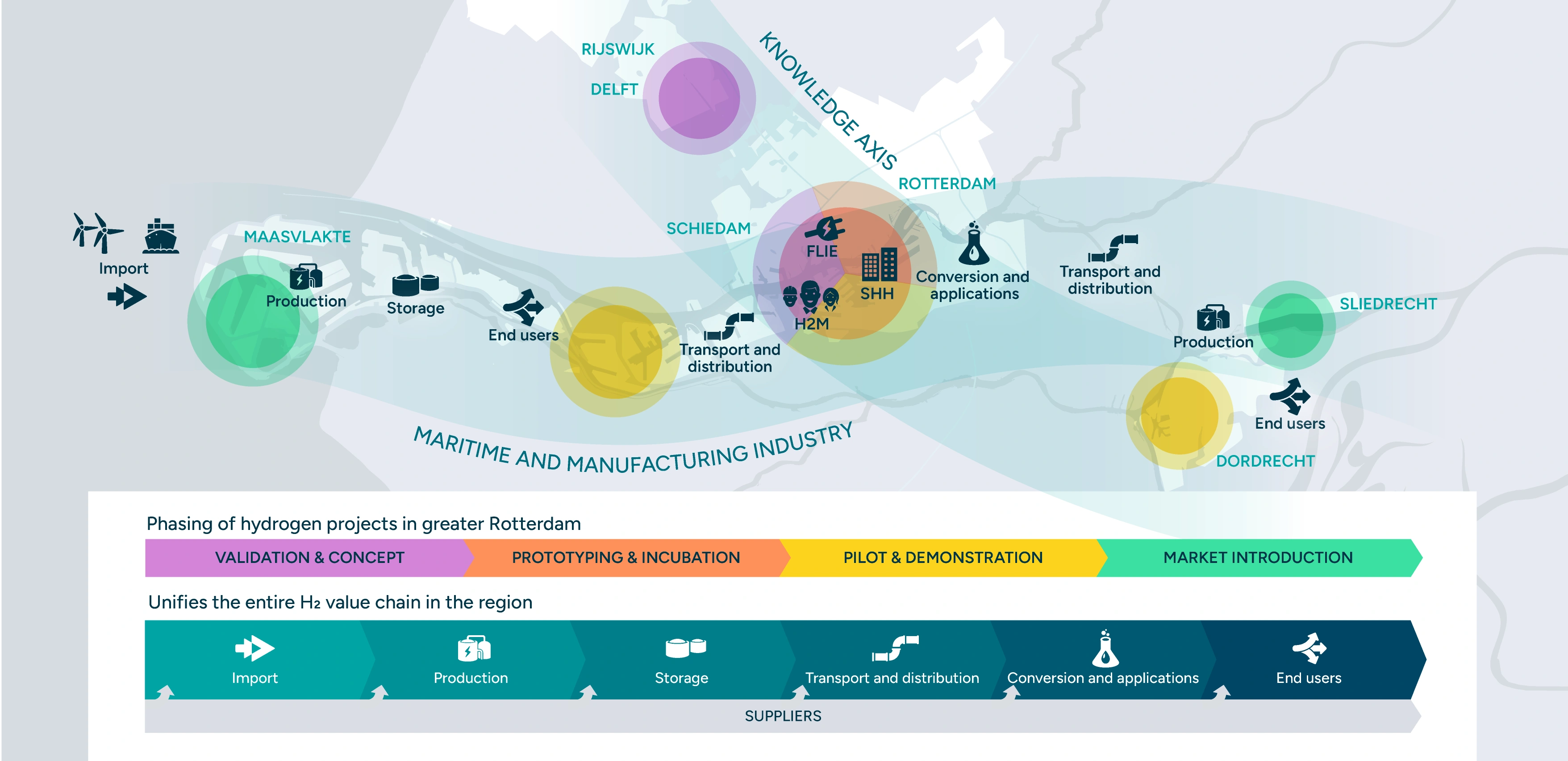 Map showing hydrogen project phases and value chain in greater Rotterdam across various locations and industries.