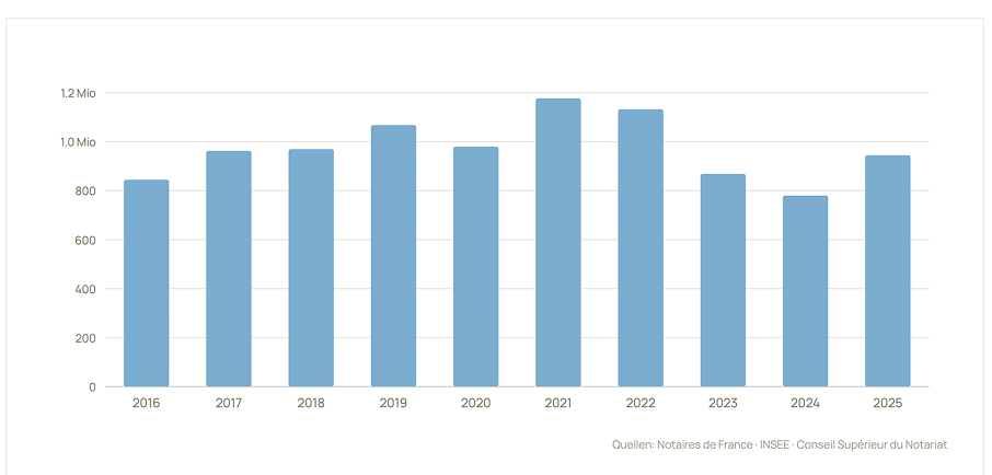 Bar chart showing yearly values from 2016 to 2025 ranging from 800K to 1.2M with a peak in 2021 and a dip in 2024.