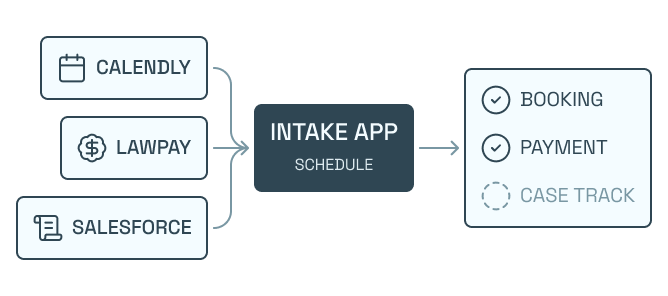 Phase 2 — Connected workflow
