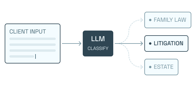 Phase 1 — Natural-language intake