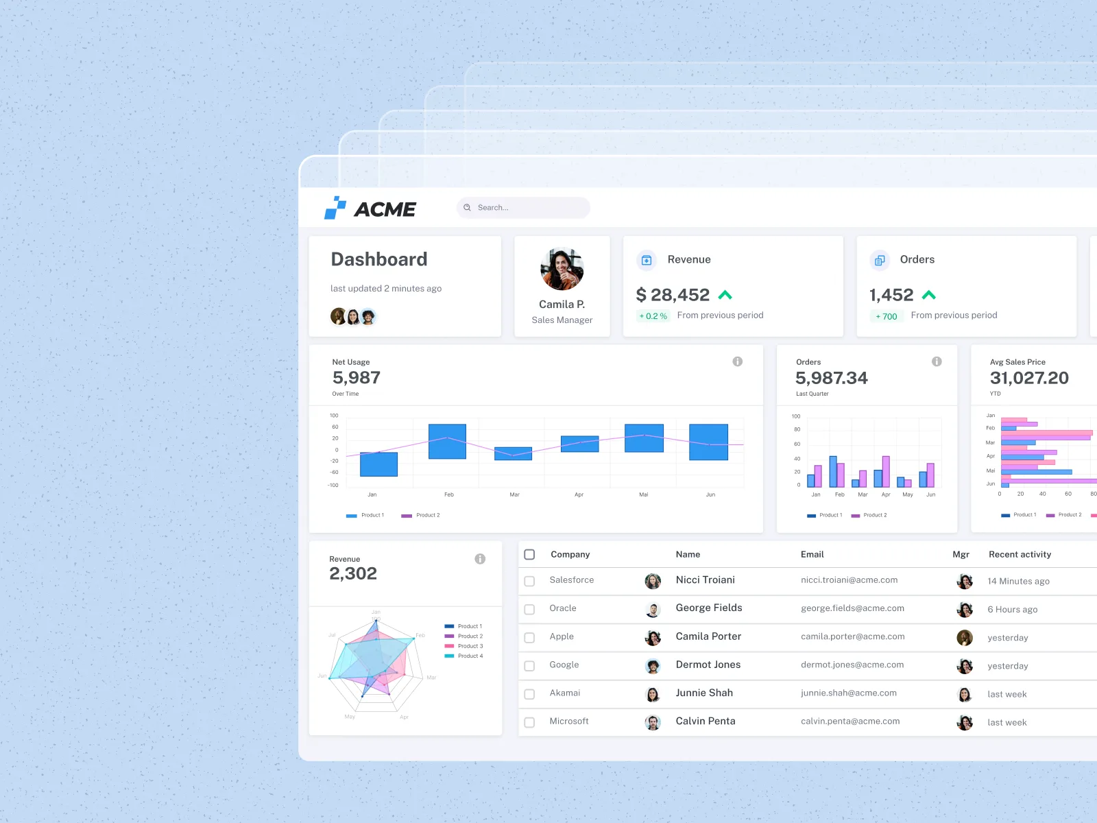 ACME dashboard showing revenue, orders, net usage charts, sales data, and employee contact list.