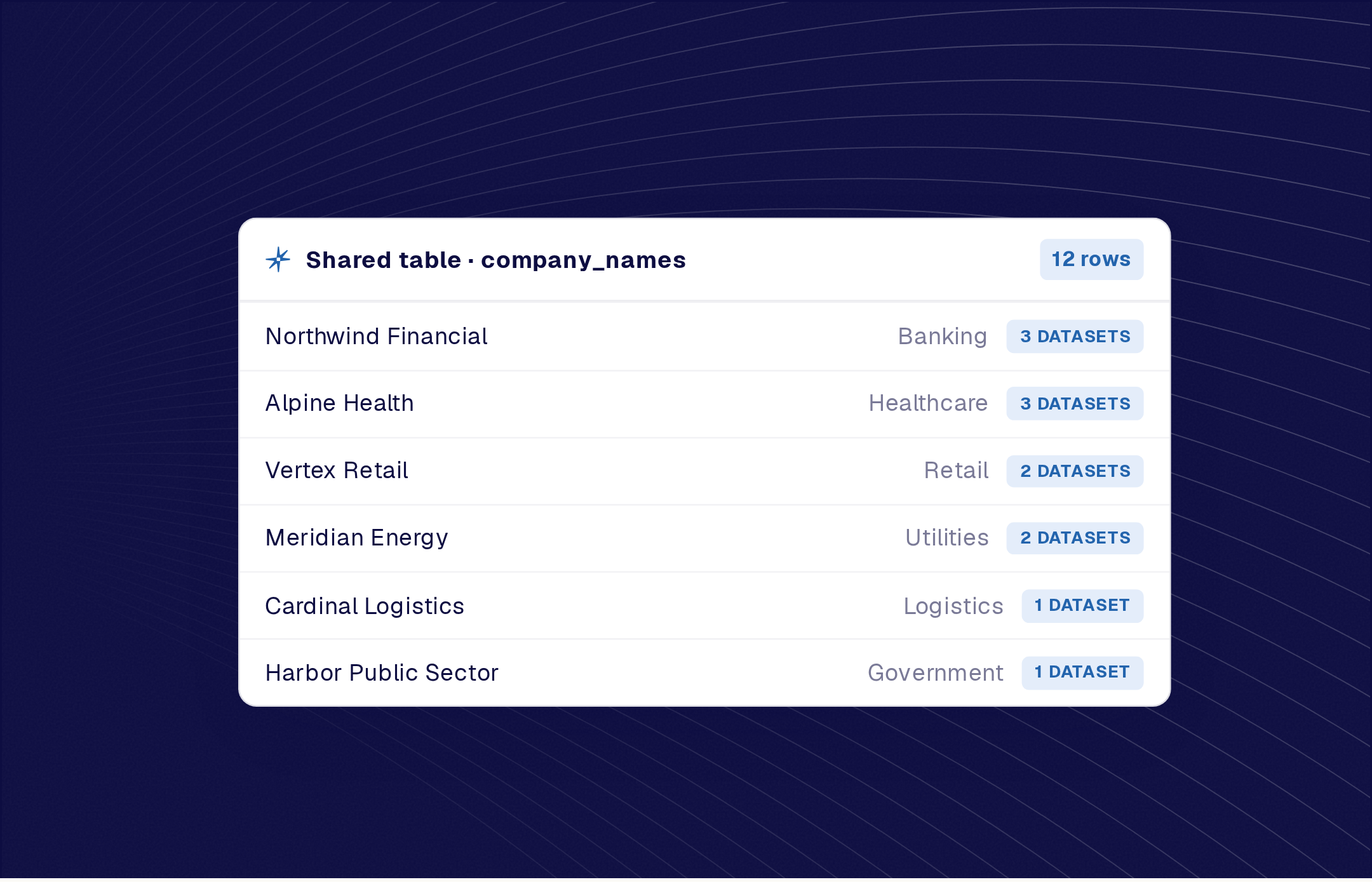 A shared table of anonymized company names with the number of datasets using each