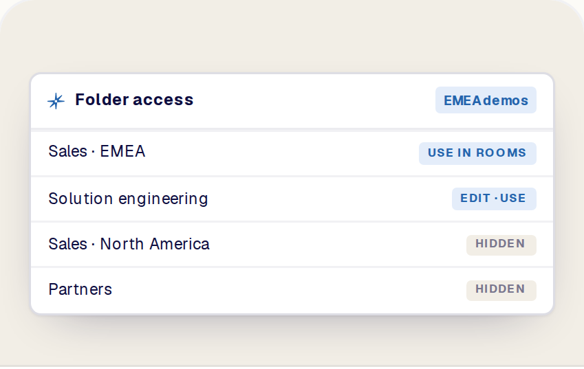 Folder-level access control: the EMEA folder is available to the EMEA sales team and hidden from other teams