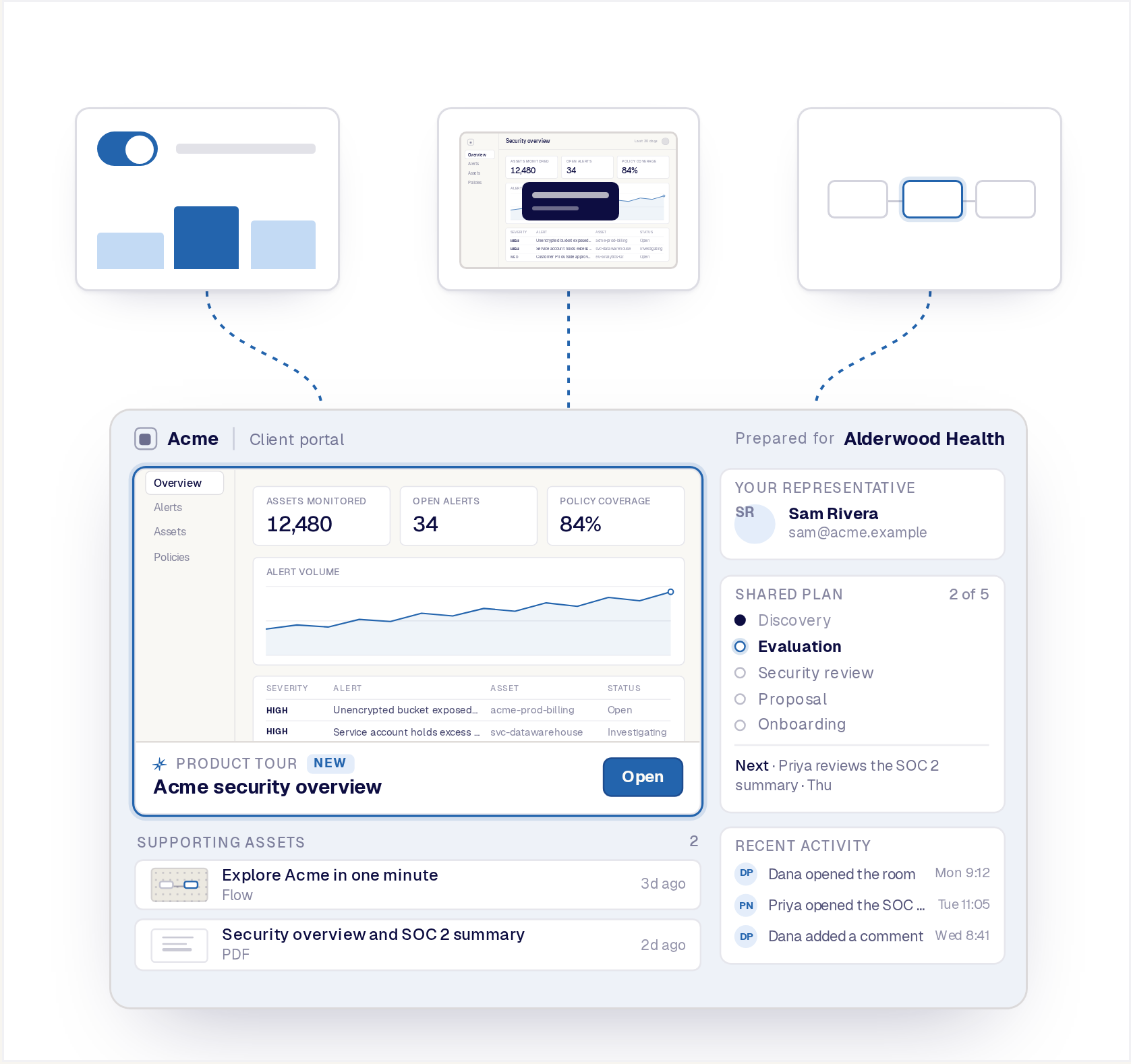 The handoff: a Product Tour prepared with Data Injection sits in a Reprise folder, the seller chooses Add to Deal Room, and the same tour appears featured in the branded Alderwood Health room