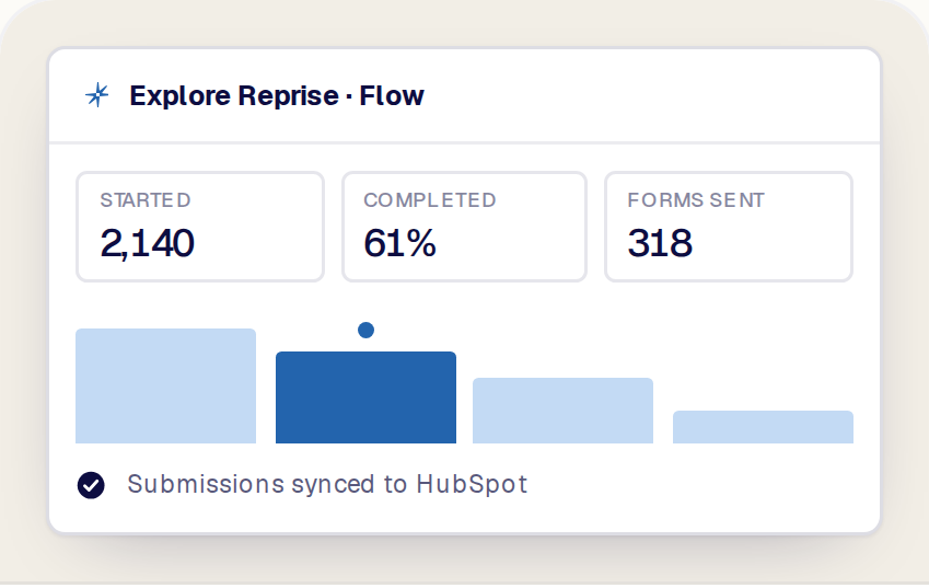 Flow analytics showing which path buyers chose, where they stopped, and form submissions