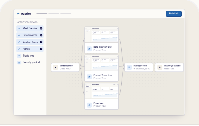 An approved asset folder selected in the builder, with its Product Tours, videos and files placed as named nodes on the canvas
