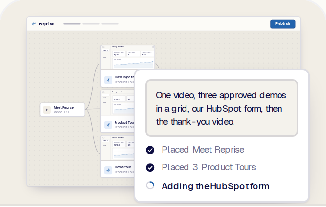 A prompt describing the Flow, with the complete canvas appearing behind it: intro video, three demos in a grid, a HubSpot form, and a thank-you video
