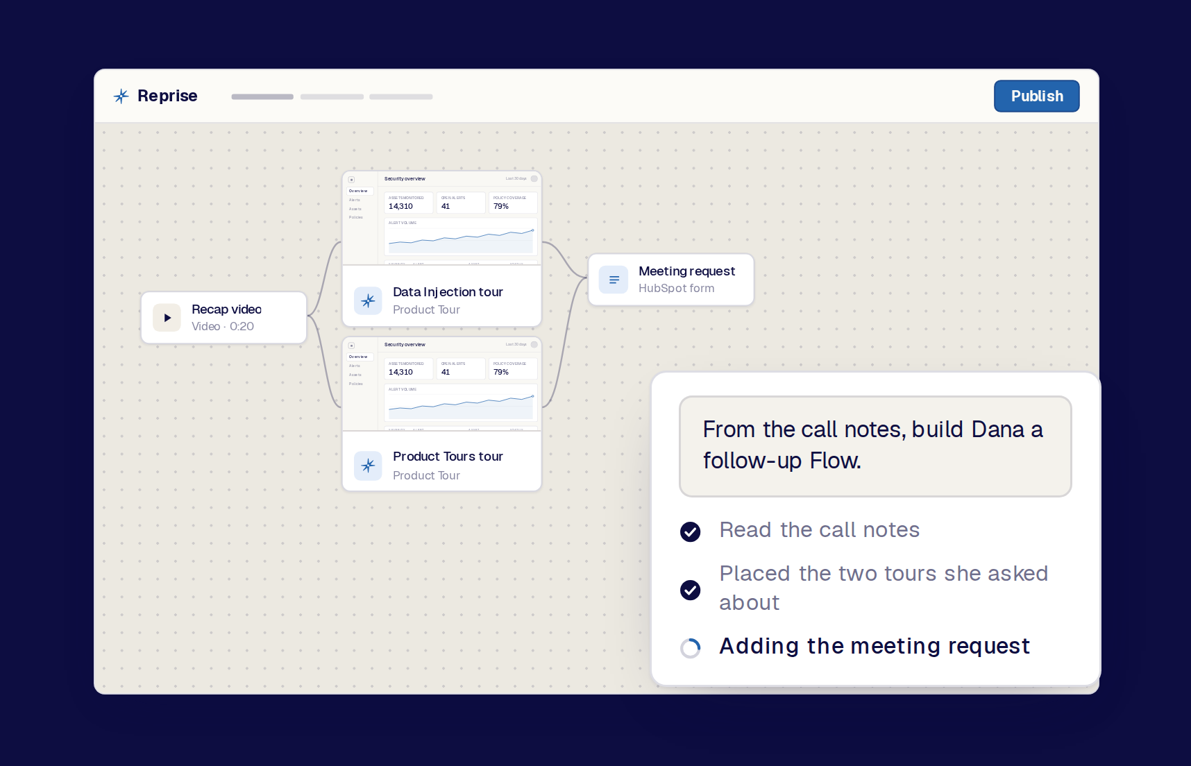 A short call summary, the agent request built from it, and the editable Flow it proposed, shown as three separate steps