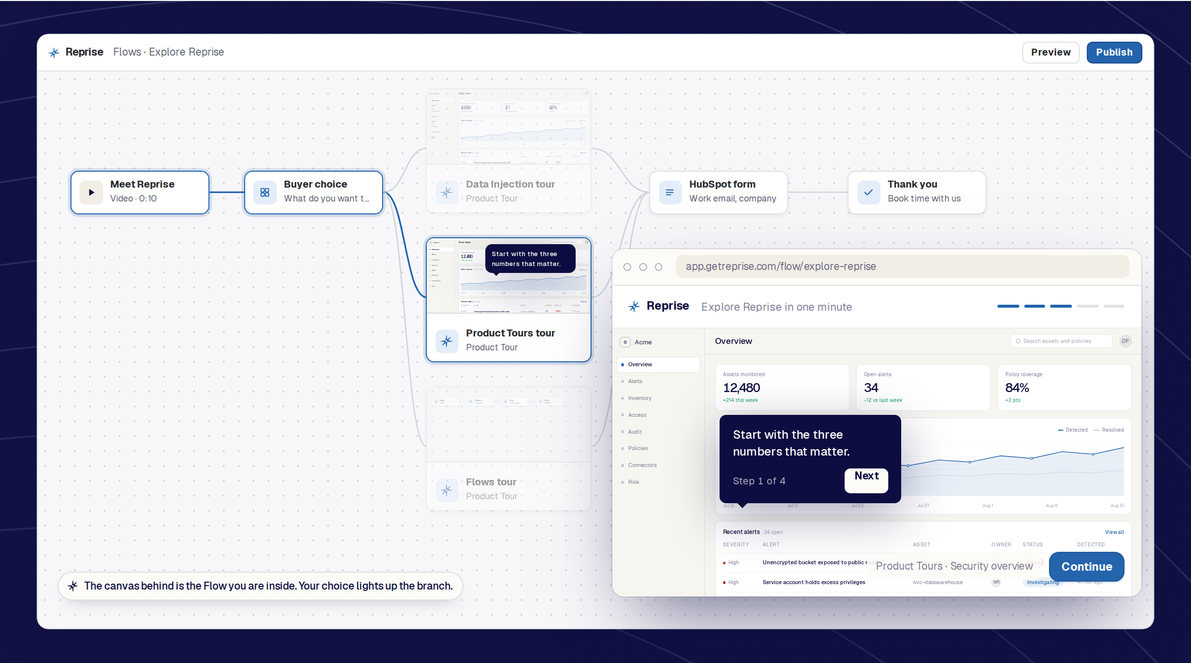 A playable Reprise Flow: a short introduction, a question about what you want to explore, the matching Product Tour, a form, and a thank-you step. The path map beside it shows which branch you took.