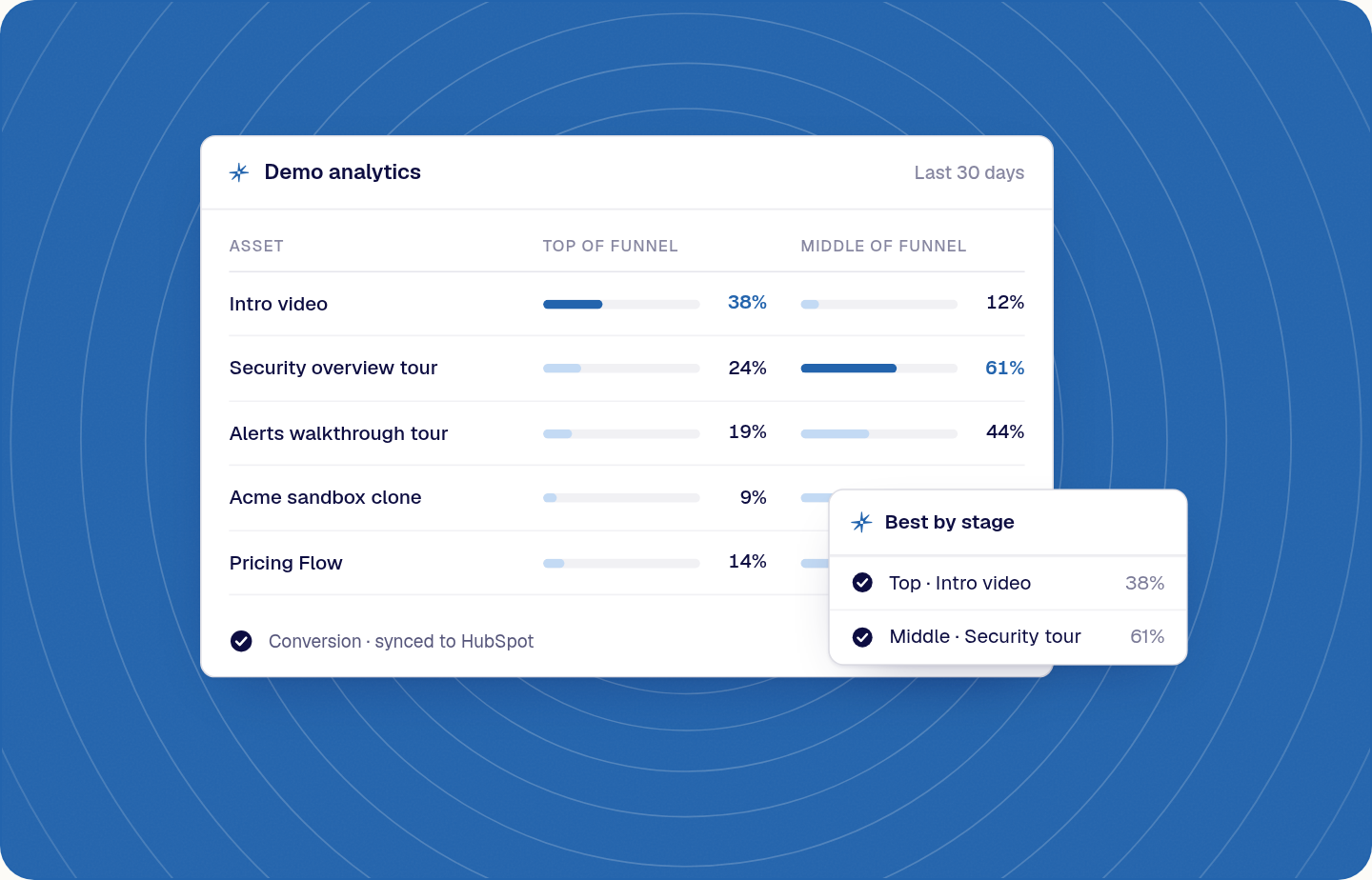 A demo analytics card comparing five assets by conversion at the top and middle of the funnel, with the best performer in each column highlighted