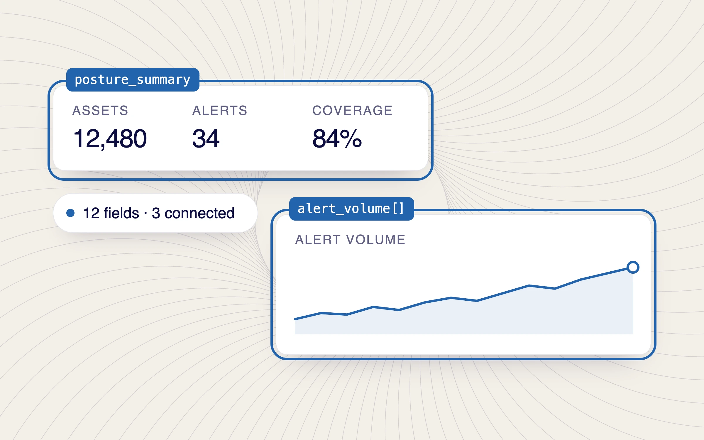 A posture summary and an alert volume chart outlined as fields, with 12 fields and 3 connected