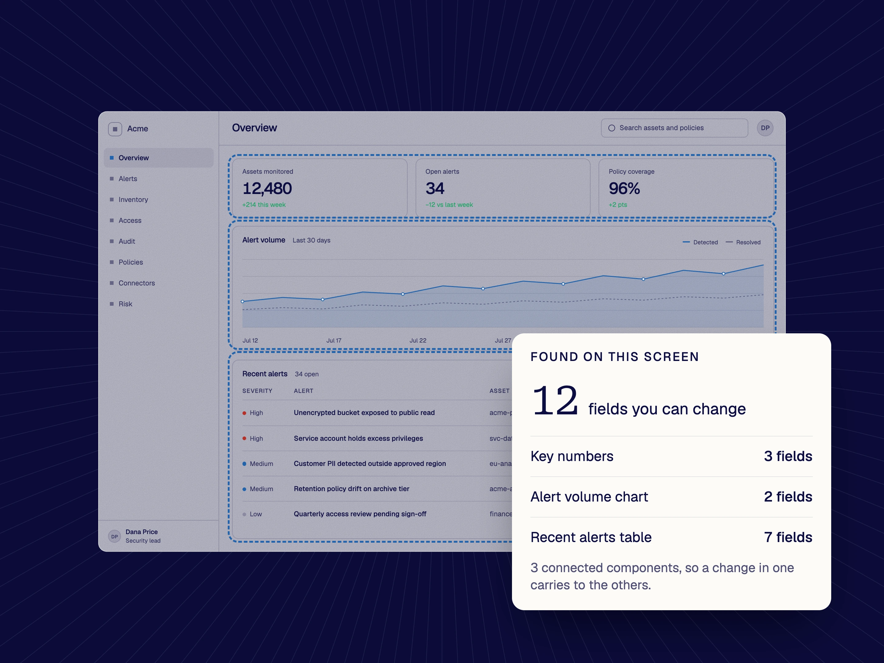 The Acme overview with its numbers, chart and table outlined, and a card counting 12 fields you can change