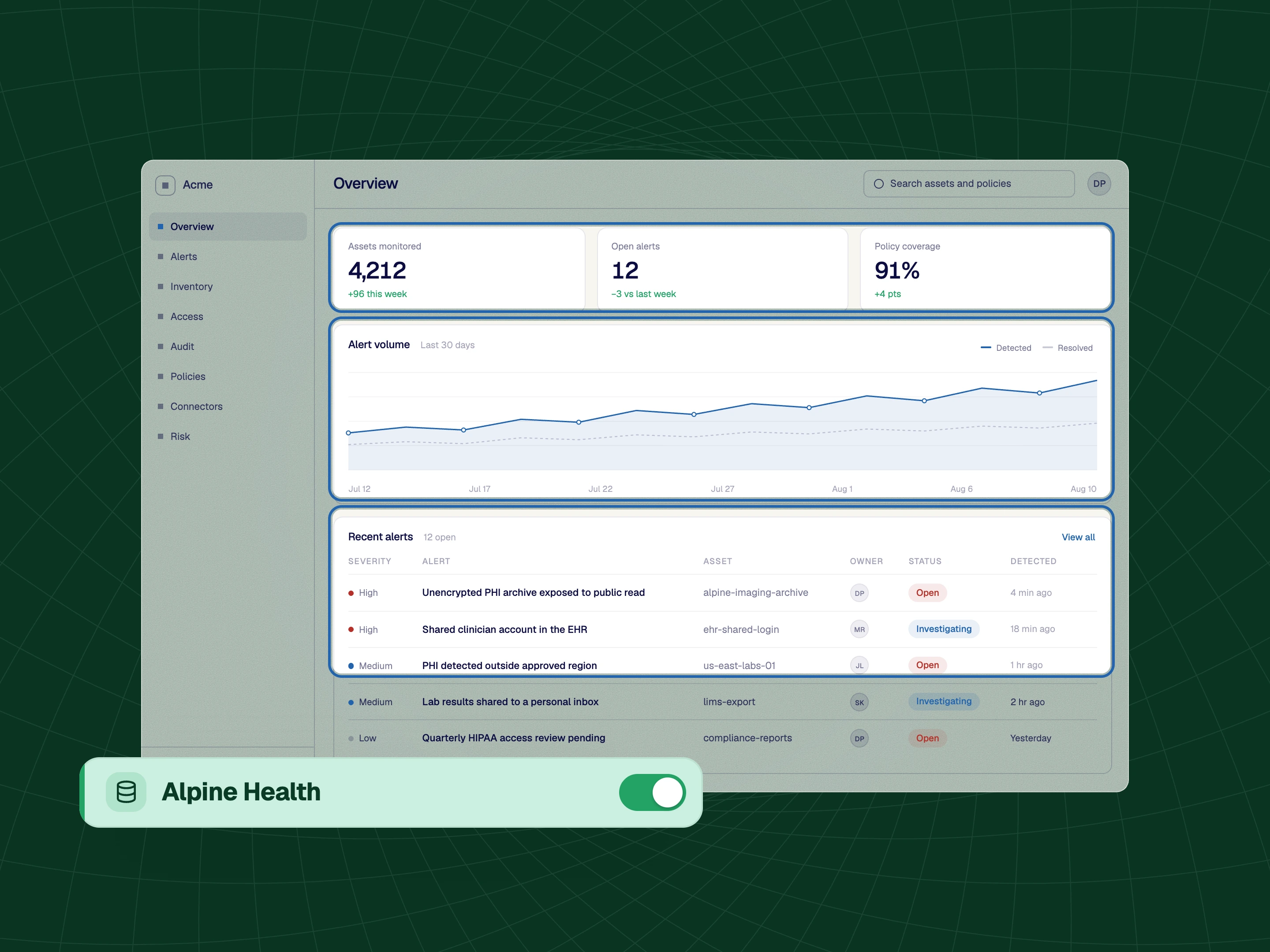 The Acme overview with its numbers, chart and alerts all filled with healthcare data, and Alpine Health switched on