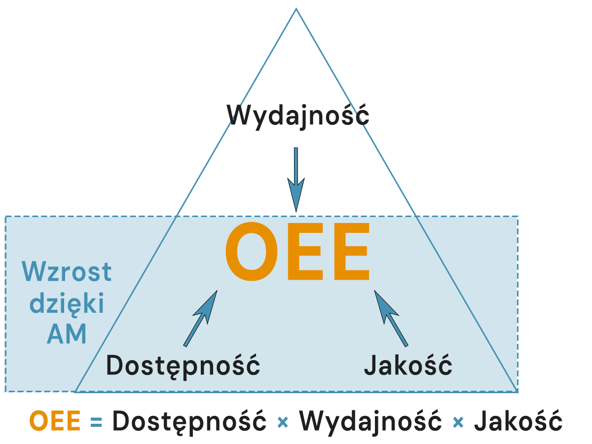 Wzór OEE i wpływ Autonomous Maintenance na niego