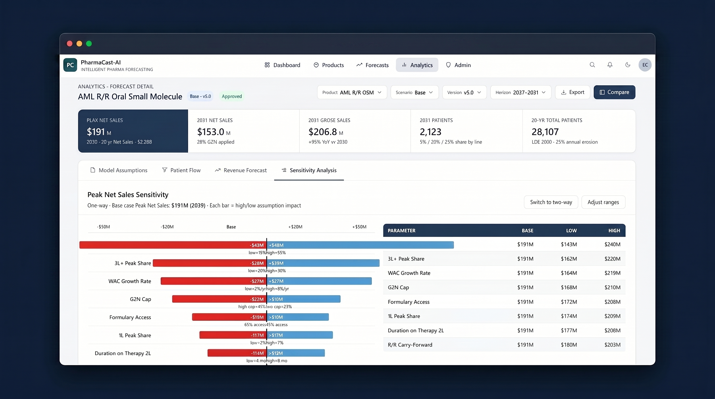 PharmaCast-AI dashboard showing AML R/R Oral Small Molecule sales forecast and sensitivity analysis chart.