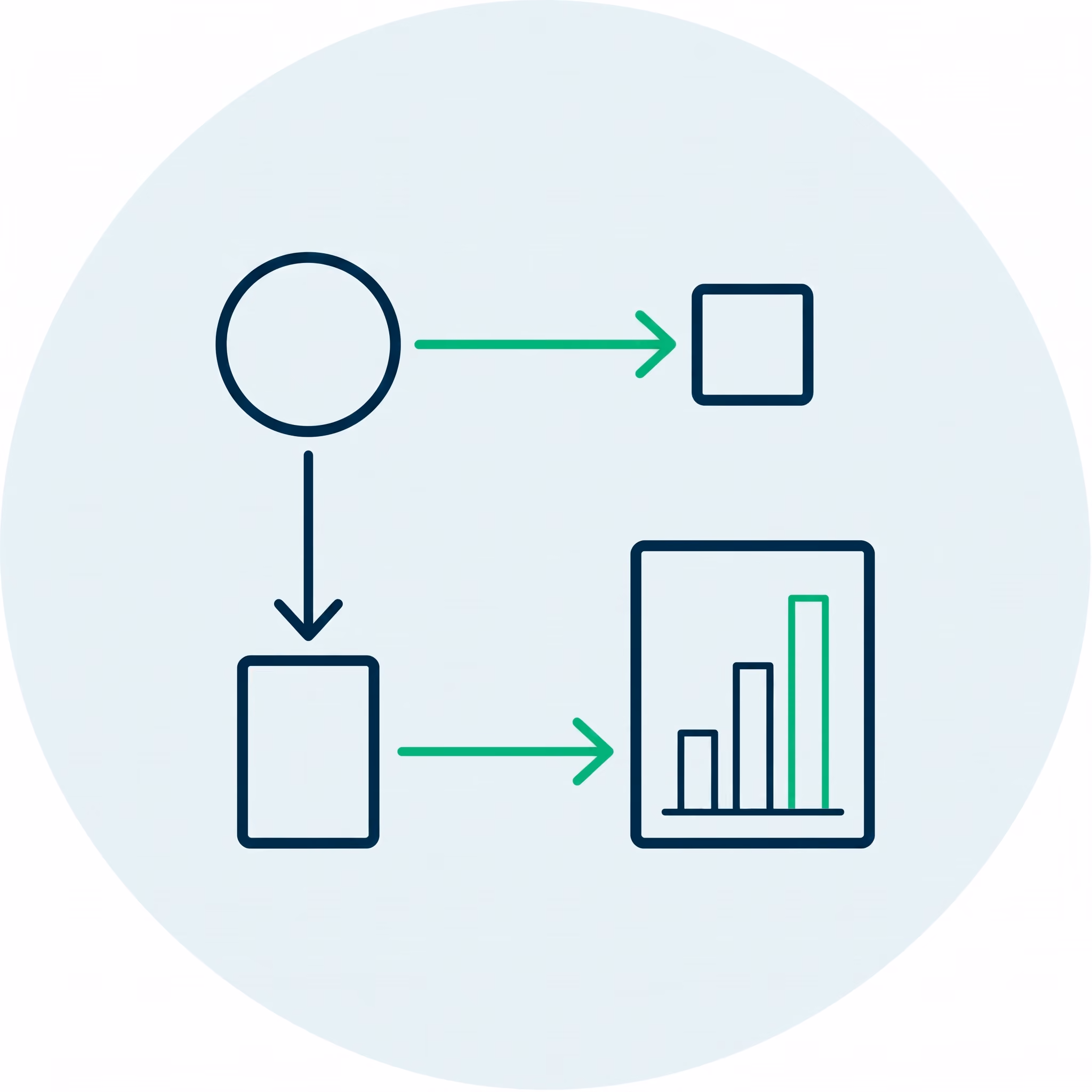 Diagram with circles and squares connected by arrows leading to a bar chart and a square.