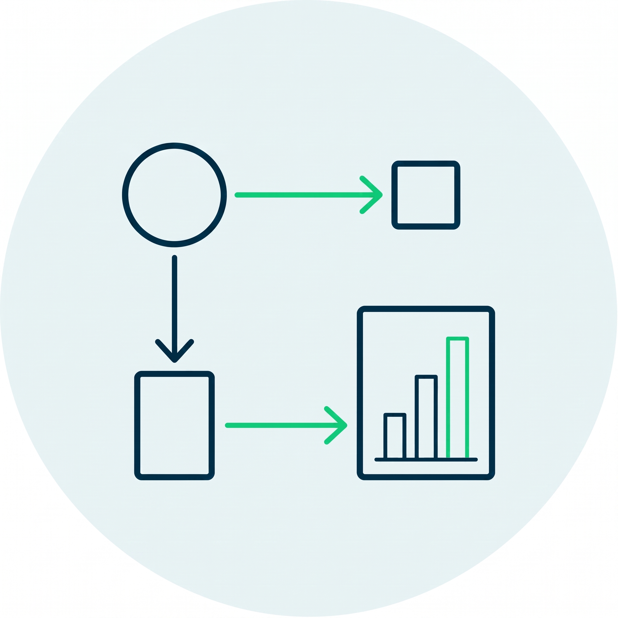 Diagram with circles and squares connected by arrows leading to a bar chart and a square.