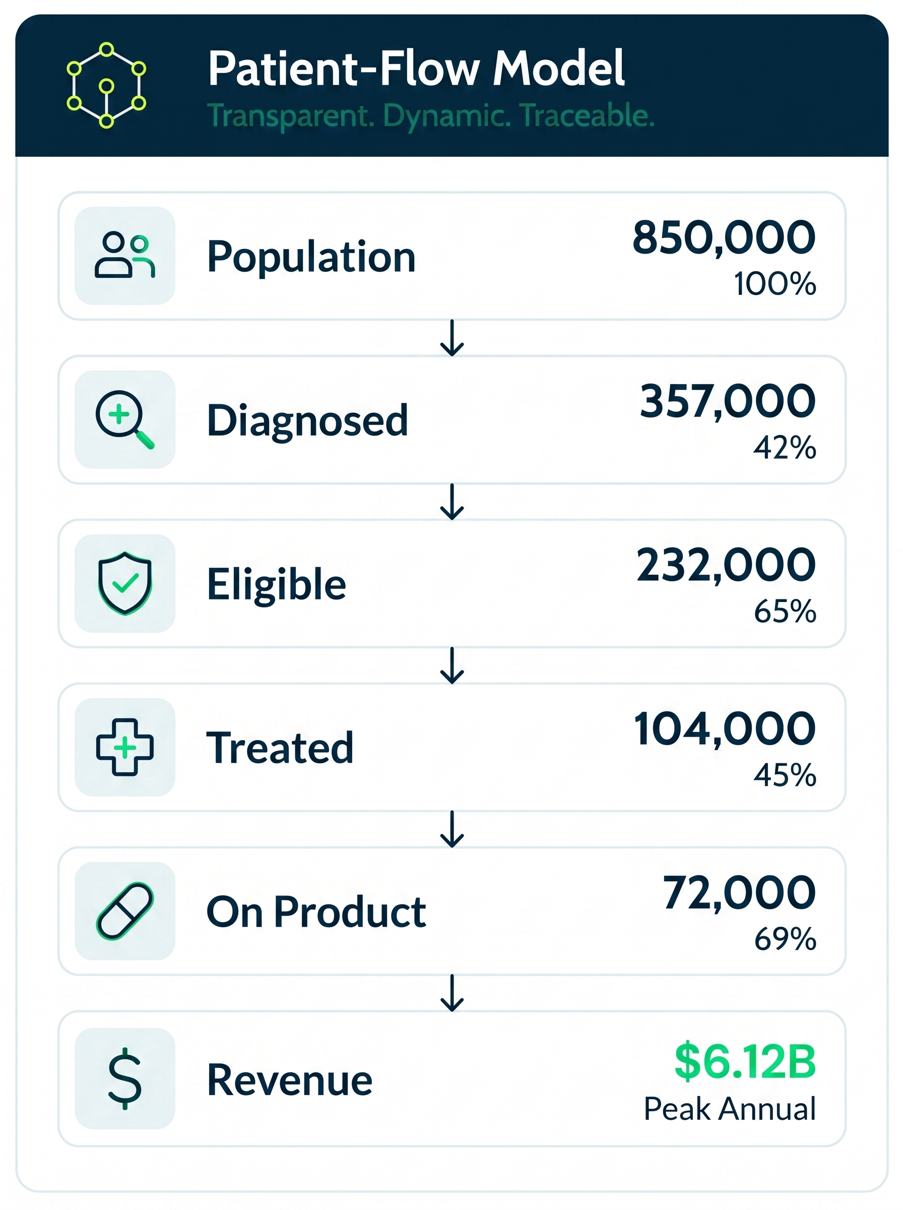Patient flow model showing population stages with counts and percentages leading to $6.12B peak annual revenue.