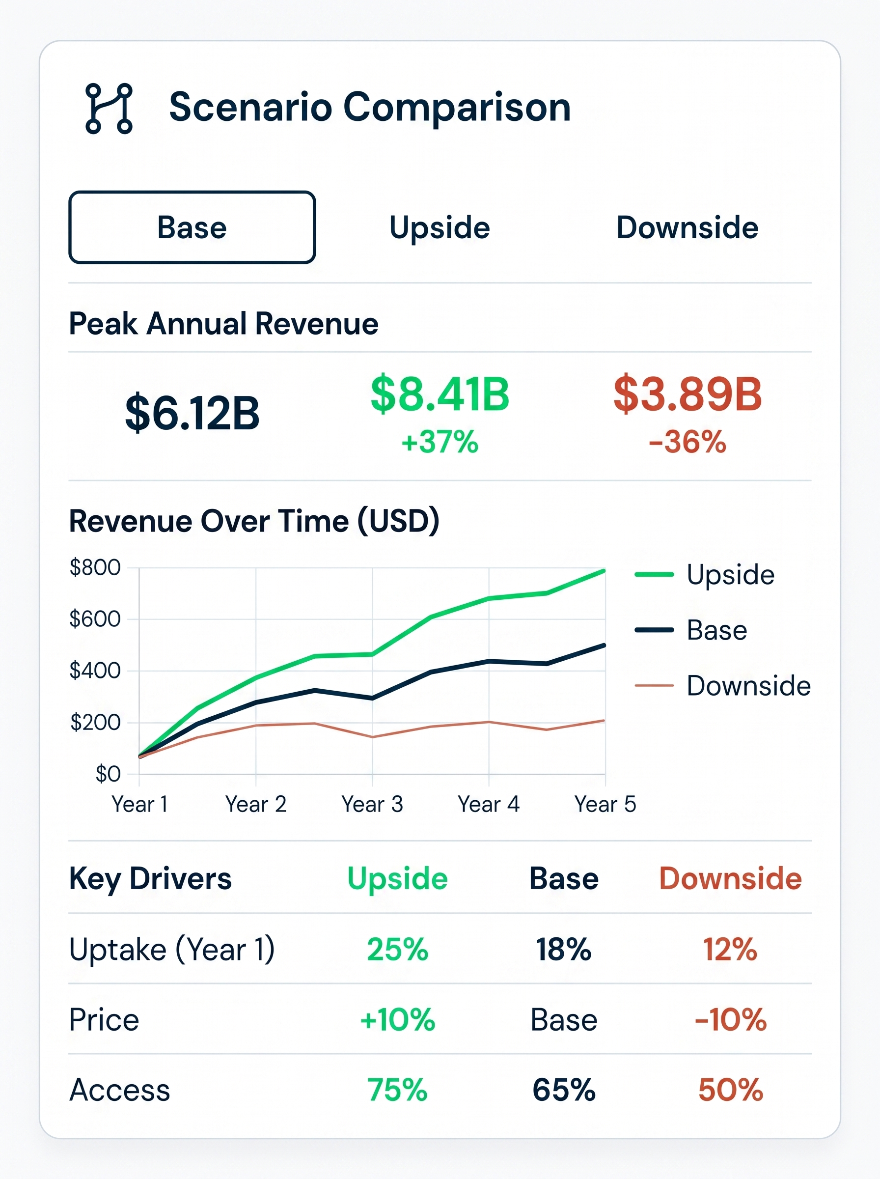 Scenario comparison chart showing base, upside, and downside revenue projections with key drivers over five years.