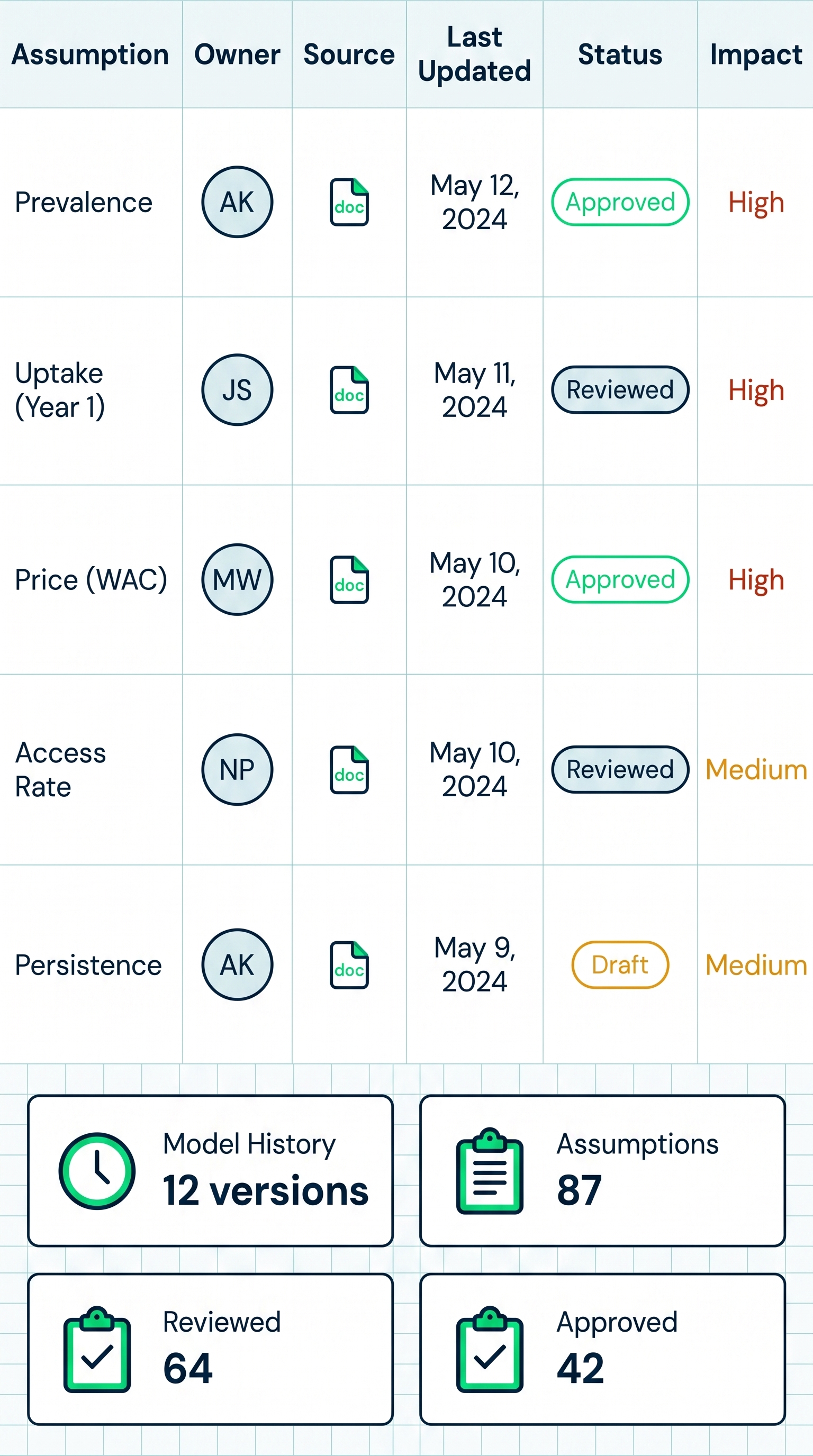 Table of assumptions with owners, sources, dates, status, impact, and summary of model history and approvals.