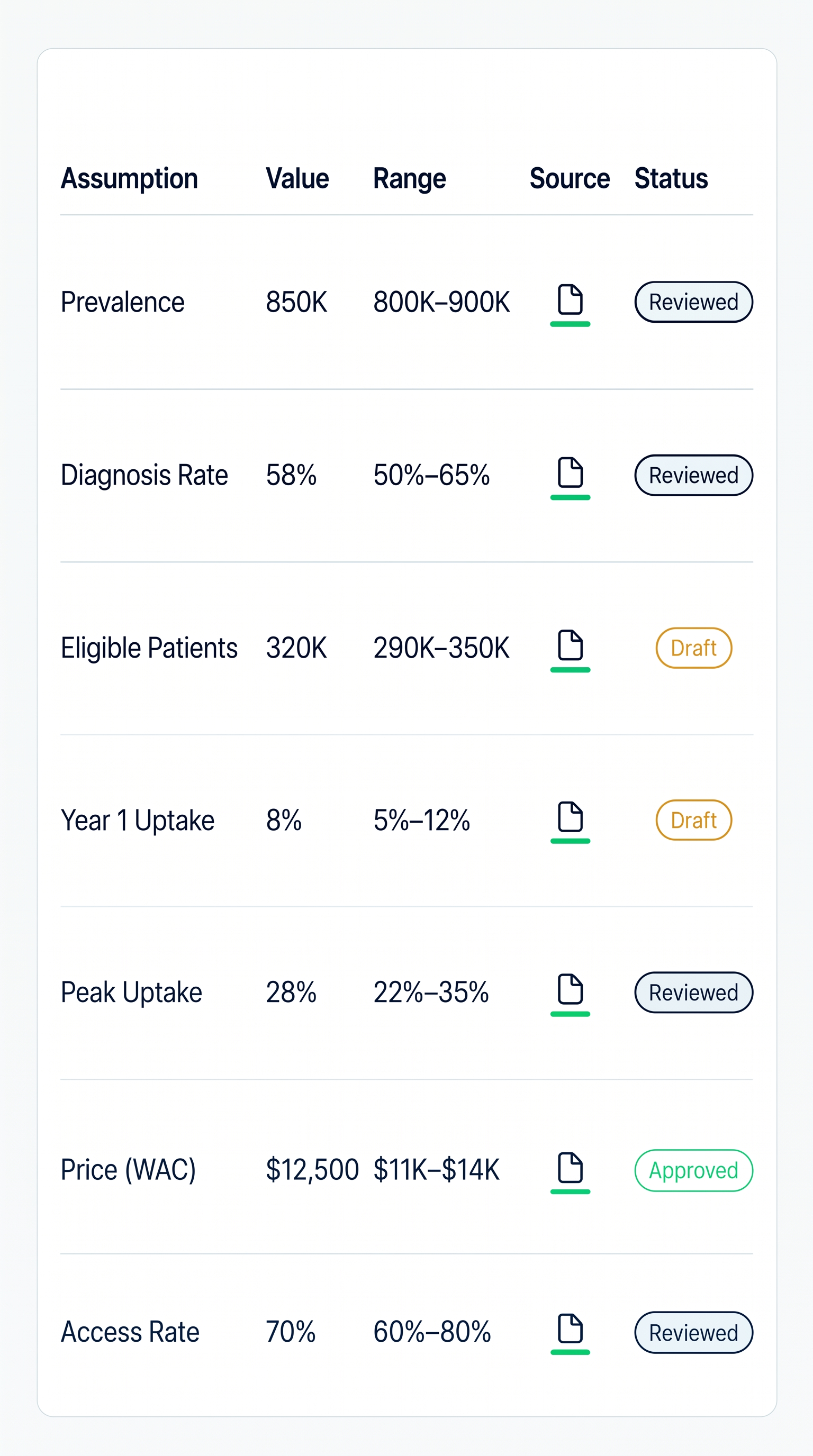 Table showing assumptions with values, ranges, source icons, and statuses like Reviewed, Draft, and Approved.